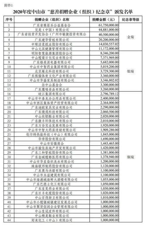 中民救字〔2021〕9號 關(guān)于2020年度中山市慈善紀(jì)念章獲頒名單和中山慈善捐贈榜上榜名單的通報_0