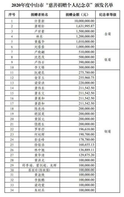 中民救字〔2021〕9號 關(guān)于2020年度中山市慈善紀(jì)念章獲頒名單和中山慈善捐贈榜上榜名單的通報_0